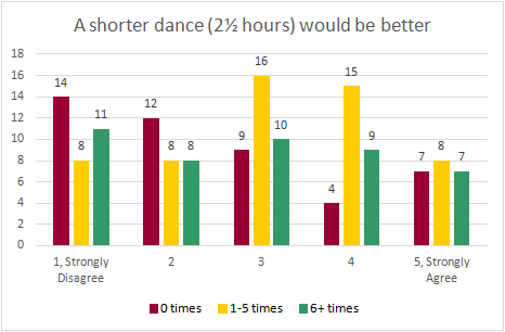 Chart: a shorter dance (2½ hours) would be better (disagree/agree)